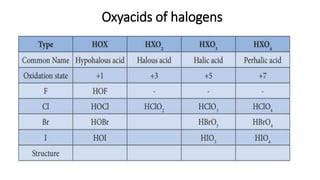 Oxyacids of halogens
 
