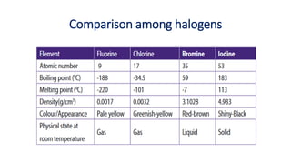 Comparison among halogens
 