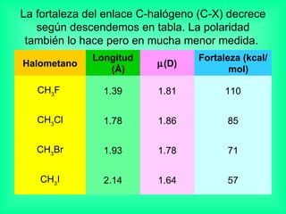 La fortaleza del enlace C-halógeno (C-X) decrece según descendemos en tabla. La polaridad también lo hace pero en mucha menor medida.  Halometano Longitud (Å)  (D) Fortaleza (kcal/mol) CH 3 F  1.39 1.81 110 CH 3 Cl 1.78 1.86 85 CH 3 Br 1.93 1.78 71 CH 3 I 2.14 1.64 57 