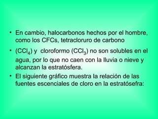 En cambio, halocarbonos hechos por el hombre, como los CFCs, tetracloruro de carbono  (CCl 4 ) y  cloroformo (CCl 3 ) no son solubles en el agua, por lo que no caen con la lluvia o nieve y alcanzan la estratósfera. El siguiente gráfico muestra la relación de las fuentes escenciales de cloro en la estratósefra: 