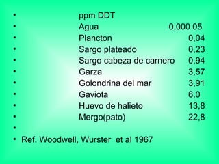 ppm DDT Agua  0,000 05 Plancton 0,04 Sargo plateado 0,23 Sargo cabeza de carnero 0,94 Garza 3,57 Golondrina del mar 3,91 Gaviota 6,0 Huevo de halieto 13,8 Mergo(pato) 22,8 Ref. Woodwell, Wurster  et al 1967 