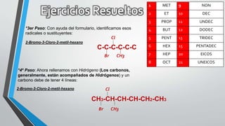 1 MET 9 NON
2 ET 10 DEC
3 PROP 11 UNDEC
4 BUT 12 DODEC
5 PENT 13 TRIDEC
6 HEX 15 PENTADEC
7 HEP 20 EICOS
8 OCT 21 UNEICOS
*3er Paso: Con ayuda del formulario, identificamos esos
radicales o sustituyentes:
2-Bromo-3-Cloro-2-metil-hexano
C-C-C-C-C-C
Br
Cl
CH3
*4º Paso: Ahora rellenamos con Hidrógeno (Los carbonos,
generalmente, están acompañados de Hidrógenos) y un
carbono debe de tener 4 líneas:
2-Bromo-3-Cloro-2-metil-hexano
CH3-CH-CH-CH-CH2-CH3
Br
Cl
CH3
 