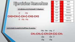 1 MET 9 NON
2 ET 10 DEC
3 PROP 11 UNDEC
4 BUT 12 DODEC
5 PENT 13 TRIDEC
6 HEX 15 PENTADEC
7 HEP 20 EICOS
8 OCT 21 UNEICOS
3,3-dicloro-4,5,5-trimetil-1-Hepteno
CH2=CH-C-CH-C-CH2-CH3
Cl
Cl
CH3 CH3
CH3
3,4,5-trietil-3,metil-8.8-diFlúor-6-nonino
CH3-CH2-C-CH-CH-C C-CH3
CH2
CH3
-
----
CH3
CH2 CH3
CH2
CH3
F
F
 