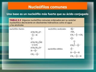 Nucleófilos comunes
Una base es un nucleófilo más fuerte que su ácido conjugado
 