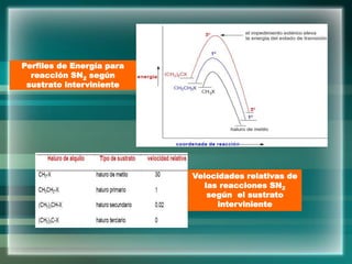 Perfiles de Energía para
reacción SN2 según
sustrato interviniente
Velocidades relativas de
las reacciones SN2
según el sustrato
interviniente
 