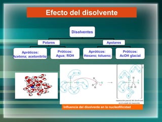 Disolventes
Polares Apolares
Apróticos:
Acetona; acetonitrilo;
Próticos:
Agua; ROH
Apróticos:
Hexano; tolueno;
Próticos:
AcOH glacial
Efecto del disolvente
Influencia del disolvente en la nucleofilicidad
 