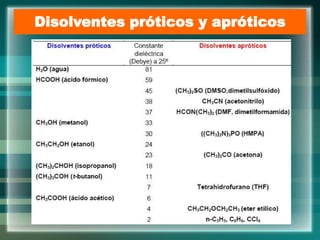Disolventes próticos y apróticos
 
