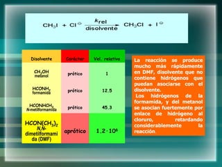 Disolvente Carácter Vel. relativa
CH3OH
metanol prótico 1
HCONH2
formamida prótico 12.5
HCONHCH3
N-metilformamida prótico 45.3
HCON(CH3)2
N,N-
dimetilformami
da (DMF)
aprótico 1.2·106
La reacción se produce
mucho más rápidamente
en DMF, disolvente que no
contiene hidrógenos que
puedan asociarse con el
disolvente.
Los hidrógenos de la
formamida, y del metanol
se asocian fuertemente por
enlace de hidrógeno al
cloruro, retardando
considerablemente la
reacción.
 