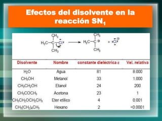 Efectos del disolvente en la
reacción SN1
 