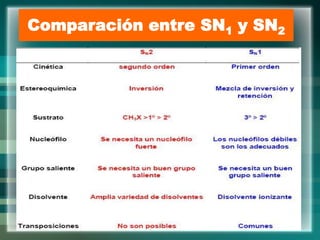Comparación entre SN1 y SN2
 