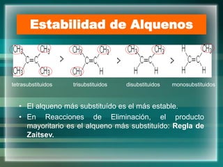 Estabilidad de Alquenos
• El alqueno más substituído es el más estable.
• En Reacciones de Eliminación, el producto
mayoritario es el alqueno más substituído: Regla de
Zaitsev.
tetrasubstituidos trisubstituidos disubstituidos monosubstituidos
 