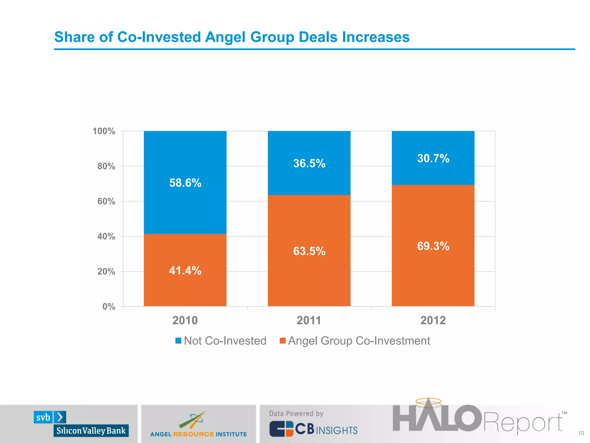 Share of Co-Invested Angel Group Deals Increases




     100%


                                   36.5%                 30.7%
     80%
               58.6%
     60%


     40%
                                   63.5%                 69.3%

     20%       41.4%


      0%
               2010                 2011                  2012
                 Not Co-Invested   Angel Group Co-Investment




                                                                 10
 