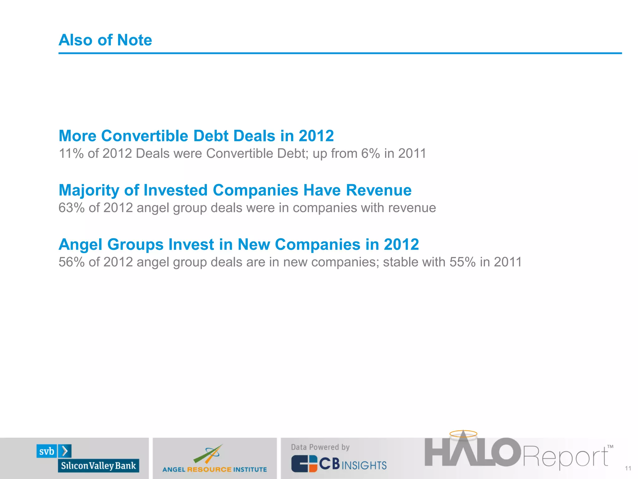 Also of Note




More Convertible Debt Deals in 2012
11% of 2012 Deals were Convertible Debt; up from 6% in 2011

Majority of Invested Companies Have Revenue
63% of 2012 angel group deals were in companies with revenue

Angel Groups Invest in New Companies in 2012
56% of 2012 angel group deals are in new companies; stable with 55% in 2011




                                                                              11
 