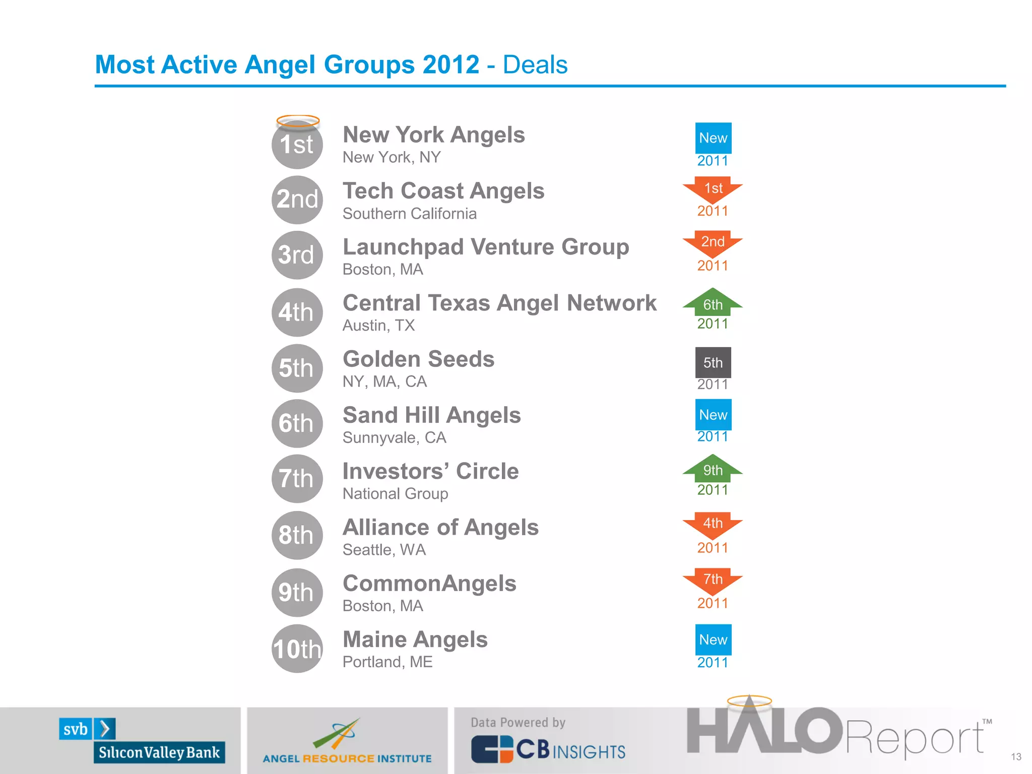 Most Active Angel Groups 2012 - Deals


              1st   New York Angels               New
                    New York, NY                  2011

              2nd Tech Coast Angels
                                                  1st
                  Southern California             2011

                                                  2nd
              3rd   Launchpad Venture Group
                    Boston, MA                    2011


              4th   Central Texas Angel Network    6th
                    Austin, TX                    2011


              5th   Golden Seeds                  5th
                    NY, MA, CA                    2011


              6th   Sand Hill Angels              New
                    Sunnyvale, CA                 2011


              7th   Investors’ Circle              9th
                    National Group                2011

                    Alliance of Angels            4th
              8th   Seattle, WA                   2011

                    CommonAngels                  7th
              9th   Boston, MA                    2011


             10th Maine ME  Angels                New
                  Portland,                       2011




                                                         13
 