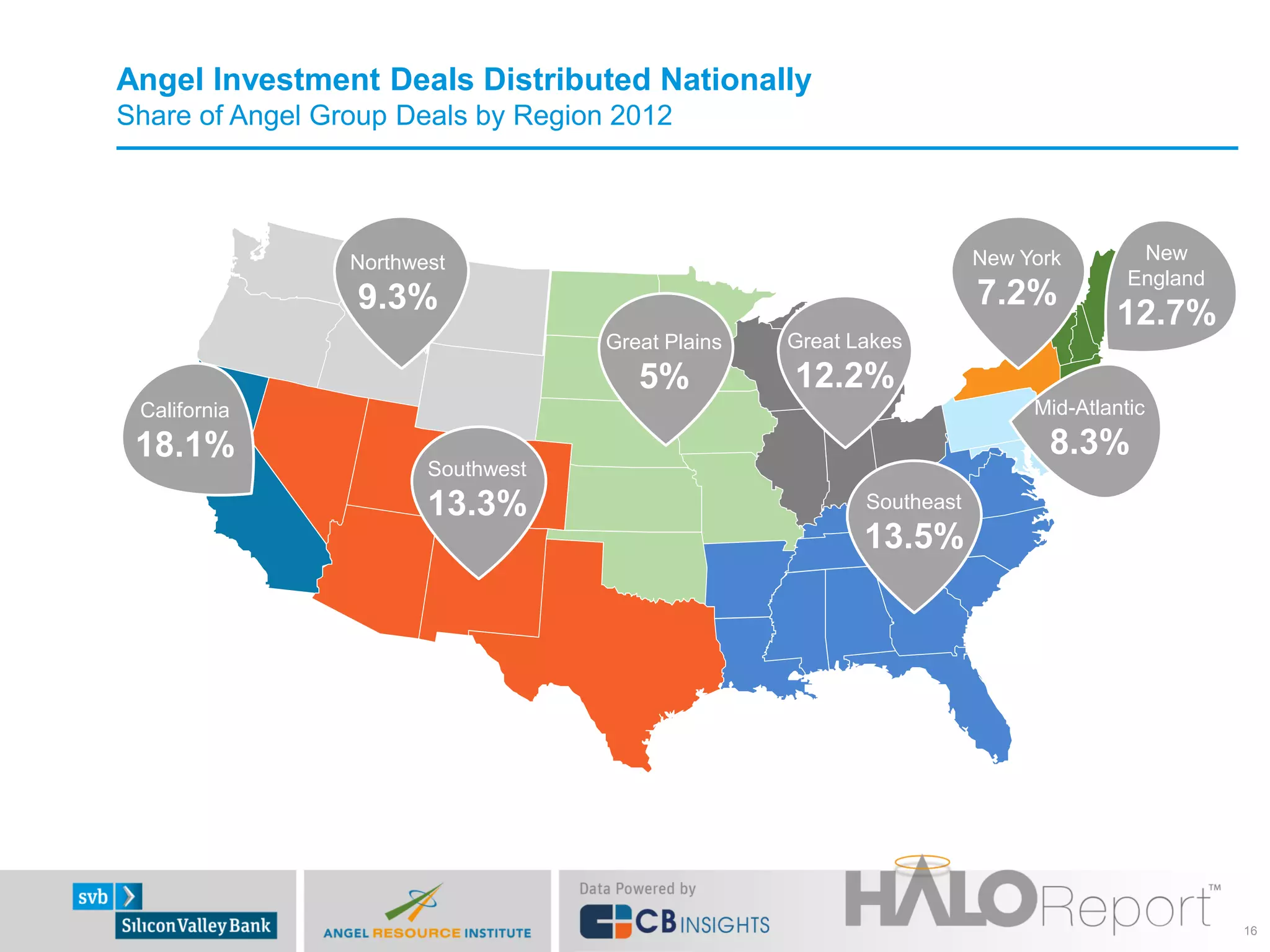 Angel Investment Deals Distributed Nationally
Share of Angel Group Deals by Region 2012




                 Northwest                                            New York        New
                                                                                     England
                 9.3%                                                 7.2%
                                                                                   12.7%
                                    Great Plains   Great Lakes
                                       5%          12.2%
 California                                                                Mid-Atlantic
 18.1%                                                                      8.3%
                        Southwest
                        13.3%                             Southeast
                                                          13.5%




                                                                                               16
 