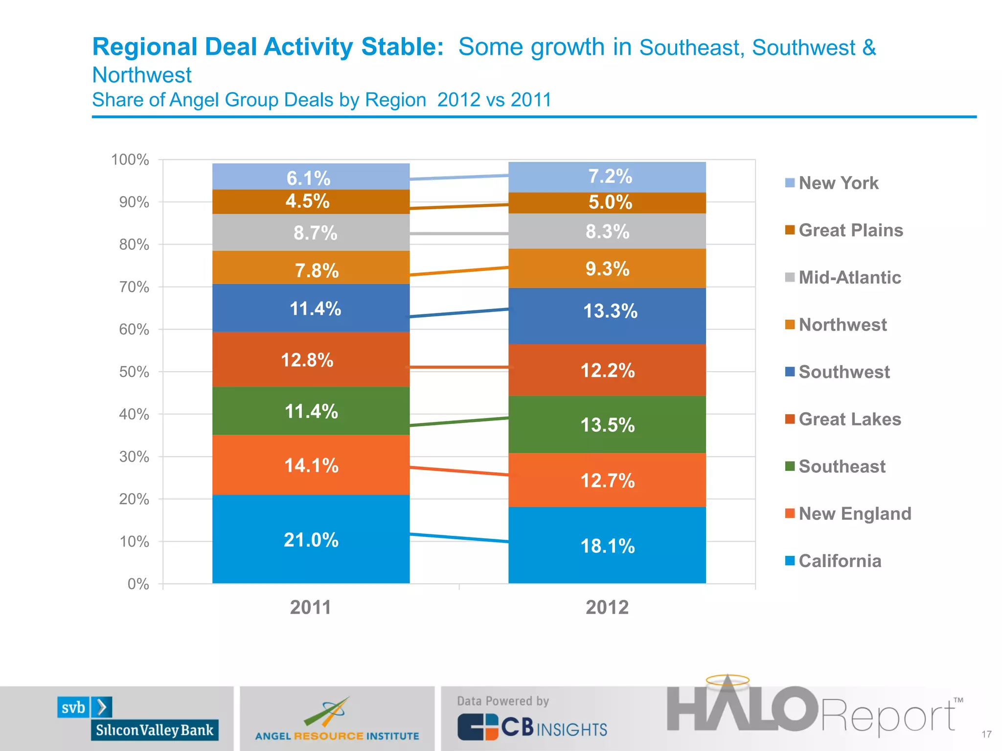 Regional Deal Activity Stable: Some growth in Southeast, Southwest &
Northwest
Share of Angel Group Deals by Region 2012 vs 2011

 100%
                    6.1%                            7.2%     New York
  90%               4.5%                            5.0%
                     8.7%                           8.3%     Great Plains
  80%
                     7.8%                           9.3%     Mid-Atlantic
  70%
                    11.4%                           13.3%
  60%                                                        Northwest
                    12.8%
  50%                                               12.2%    Southwest

  40%               11.4%                                    Great Lakes
                                                    13.5%
  30%
                    14.1%                                    Southeast
                                                    12.7%
  20%
                                                             New England
  10%               21.0%                           18.1%
                                                             California
   0%
                     2011                           2012




                                                                            17
 