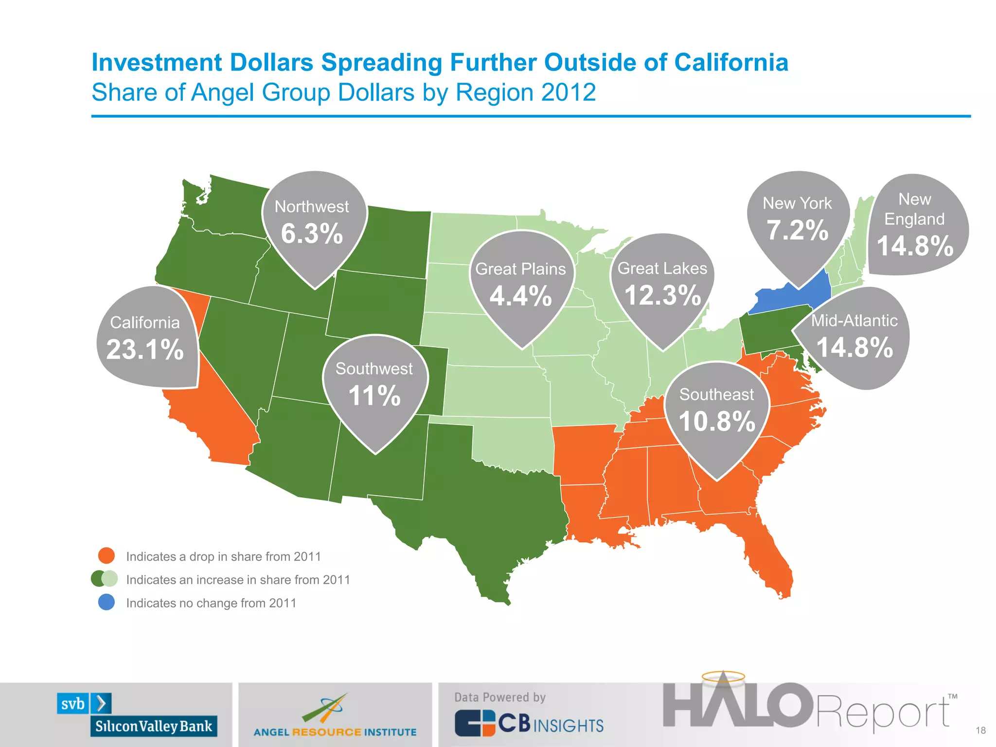 Investment Dollars Spreading Further Outside of California
Share of Angel Group Dollars by Region 2012



                             Northwest                                                 New York        New
                                                                                                      England
                              6.3%                                                     7.2%
                                                                                                    14.8%
                                                     Great Plains   Great Lakes
                                                      4.4%          12.3%
 California                                                                                 Mid-Atlantic
 23.1%                                                                                       14.8%
                                         Southwest
                                          11%                              Southeast
                                                                           10.8%



   Indicates a drop in share from 2011
   Indicates an increase in share from 2011
   Indicates no change from 2011




                                                                                                                18
 