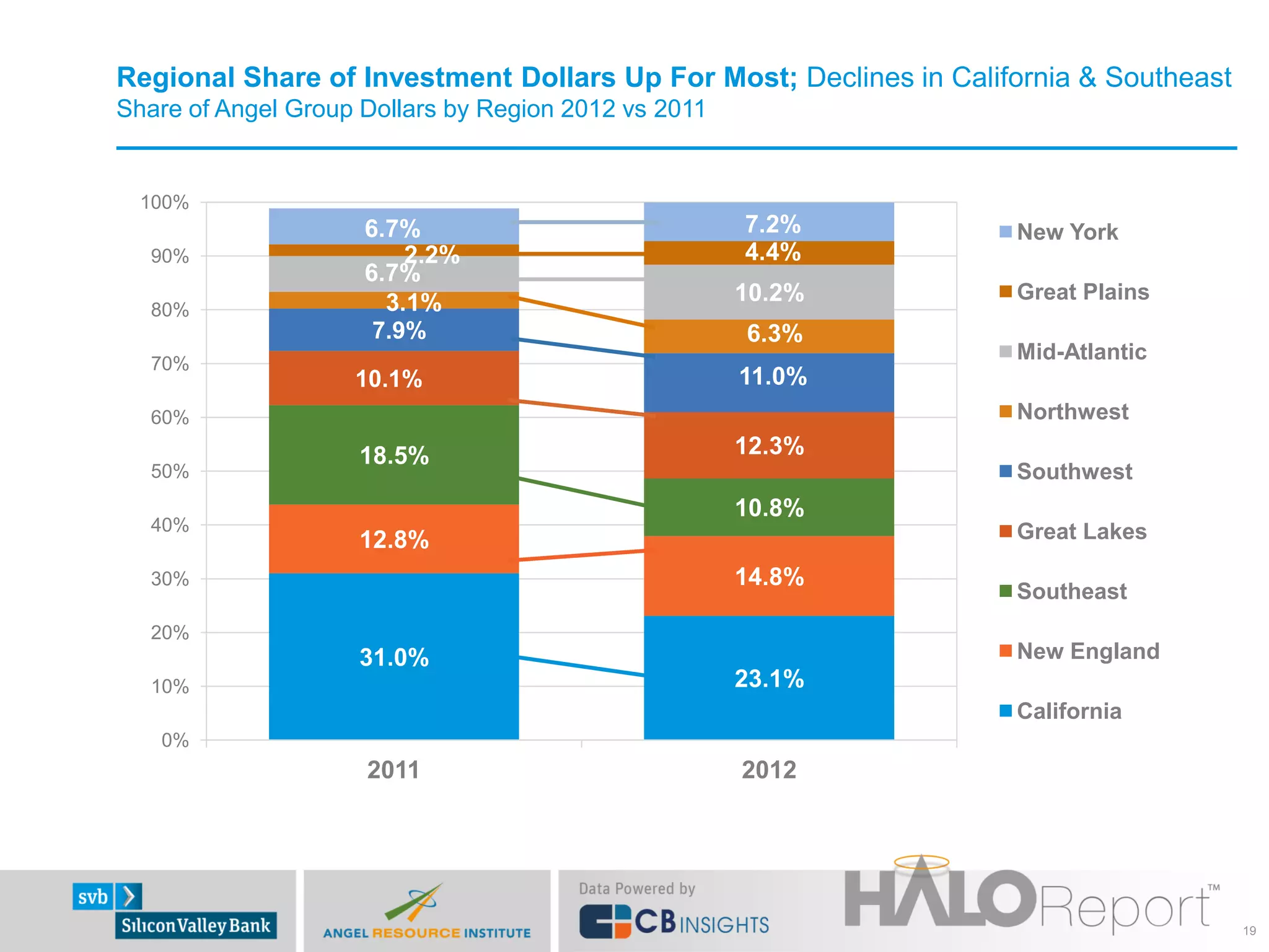 Regional Share of Investment Dollars Up For Most; Declines in California & Southeast
Share of Angel Group Dollars by Region 2012 vs 2011


  100%
                     6.7%                             7.2%         New York
  90%                    2.2%                         4.4%
                     6.7%
                       3.1%                           10.2%        Great Plains
  80%
                      7.9%                            6.3%
  70%
                                                                   Mid-Atlantic
                    10.1%                             11.0%
  60%                                                              Northwest
                    18.5%                             12.3%
  50%                                                              Southwest
                                                      10.8%
  40%                                                              Great Lakes
                    12.8%
  30%                                                 14.8%
                                                                   Southeast
  20%
                    31.0%                                          New England
  10%                                                 23.1%
                                                                   California
   0%
                     2011                             2012




                                                                                       19
 
