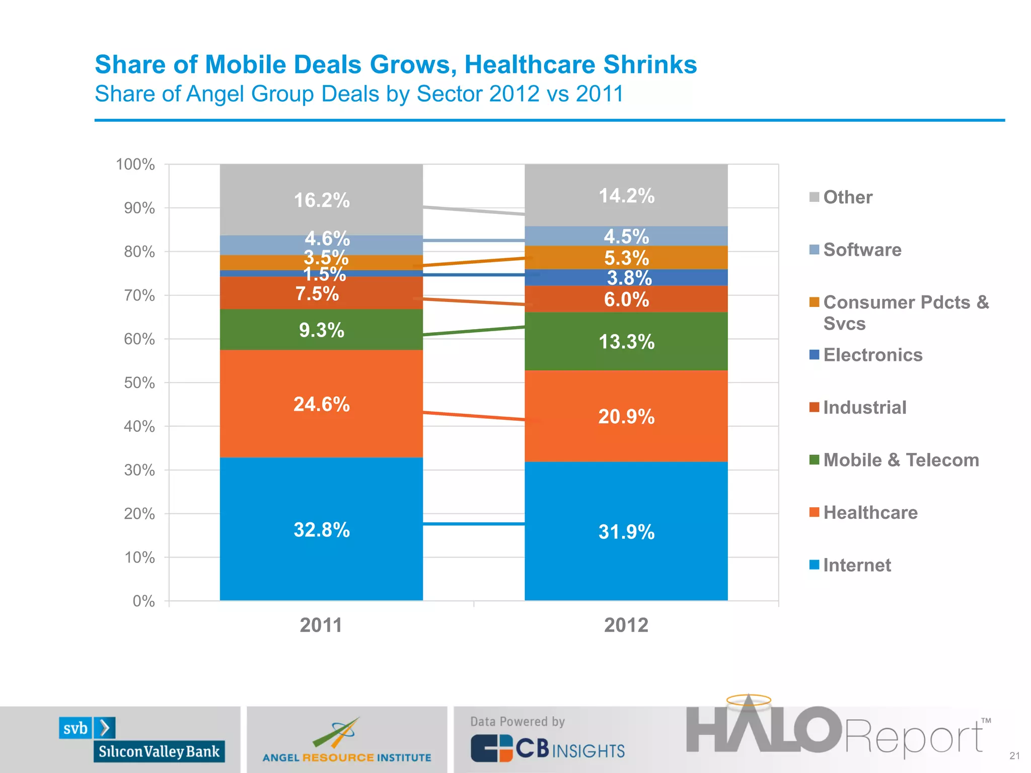 Share of Mobile Deals Grows, Healthcare Shrinks
Share of Angel Group Deals by Sector 2012 vs 2011

 100%

                  16.2%                       14.2%   Other
  90%

                   4.6%                        4.5%
  80%              3.5%                        5.3%   Software
                   1.5%                        3.8%
  70%             7.5%                         6.0%   Consumer Pdcts &
                  9.3%                                Svcs
  60%                                         13.3%
                                                      Electronics
  50%
                  24.6%                               Industrial
  40%
                                              20.9%

  30%
                                                      Mobile & Telecom

  20%                                                 Healthcare
                  32.8%                       31.9%
  10%
                                                      Internet
   0%
                  2011                         2012




                                                                         21
 