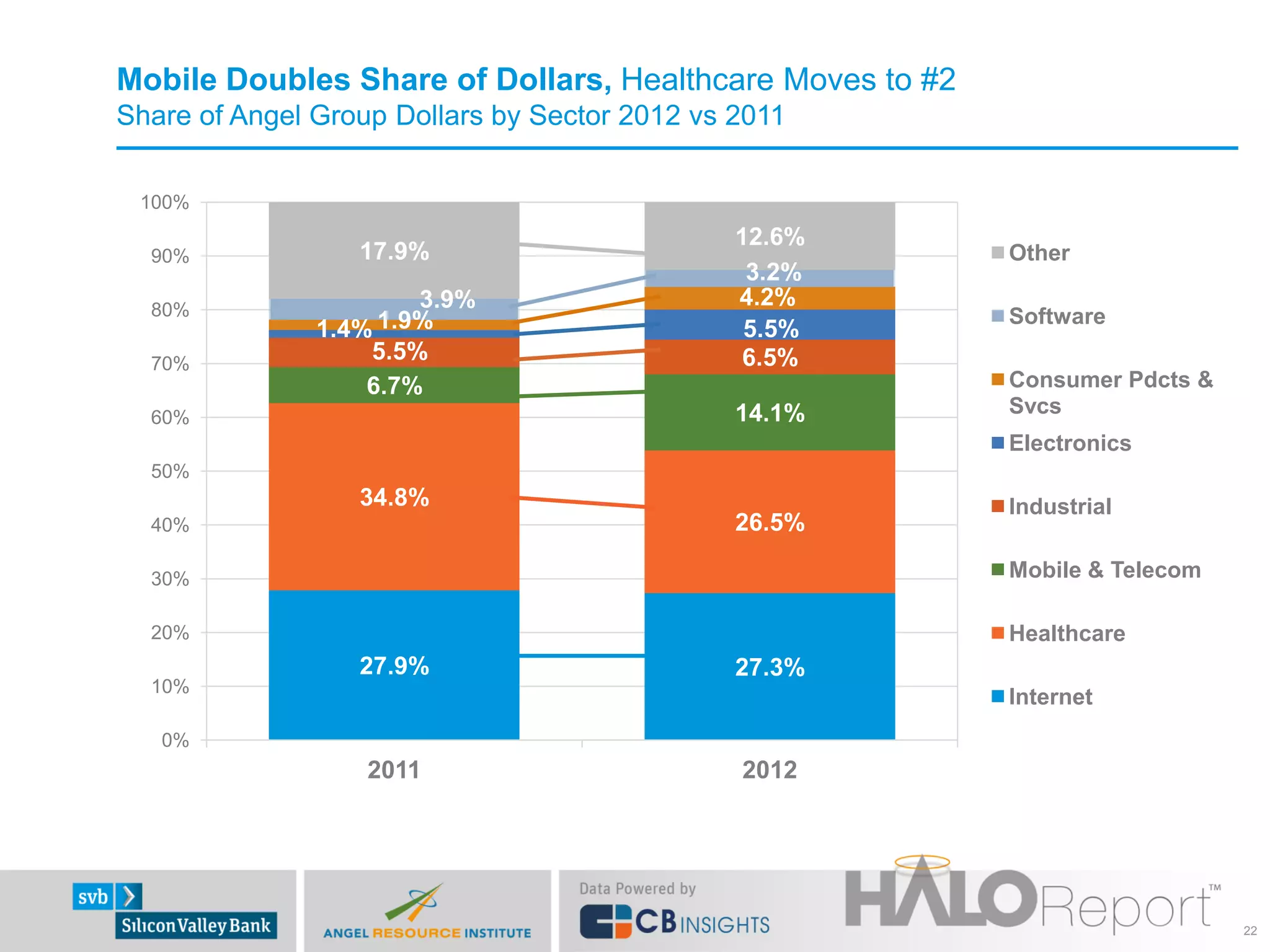 Mobile Doubles Share of Dollars, Healthcare Moves to #2
Share of Angel Group Dollars by Sector 2012 vs 2011

 100%
                                               12.6%
  90%             17.9%                                   Other
                                                3.2%
  80%                  3.9%                    4.2%
                    1.9%                                  Software
               1.4%                             5.5%
  70%
                   5.5%                         6.5%
                   6.7%                                   Consumer Pdcts &
  60%                                          14.1%      Svcs
                                                          Electronics
  50%
                  34.8%                                   Industrial
  40%                                          26.5%

  30%                                                     Mobile & Telecom

  20%                                                     Healthcare
                  27.9%                        27.3%
  10%
                                                          Internet
   0%
                   2011                        2012




                                                                             22
 