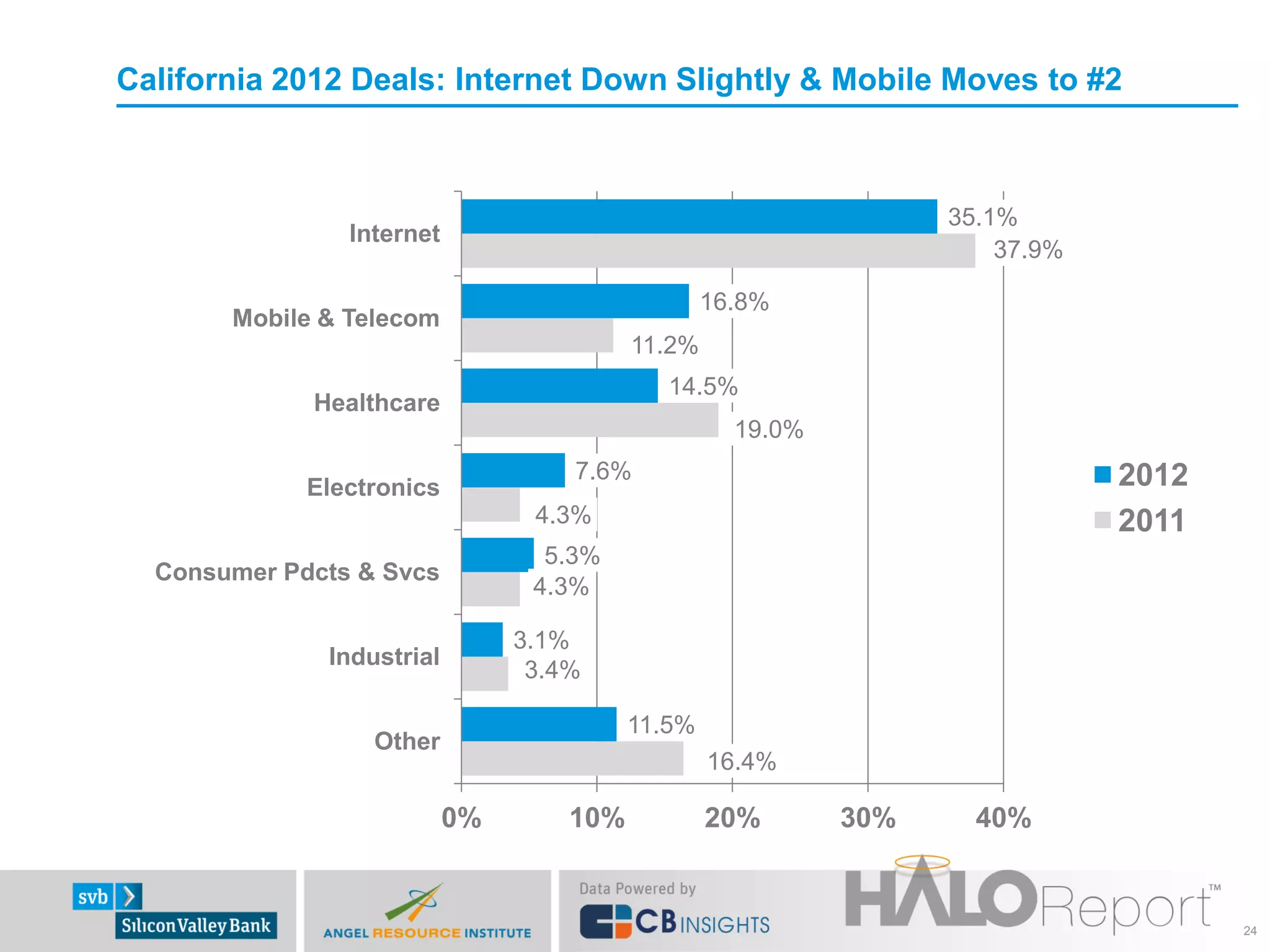 California 2012 Deals: Internet Down Slightly & Mobile Moves to #2



                                                                  35.1%
                Internet
                                                                      37.9%

                                                  16.8%
       Mobile & Telecom
                                          11.2%
                                             14.5%
             Healthcare
                                                    19.0%
                                    7.6%                                      2012
             Electronics
                                 4.3%                                         2011
                                  5.3%
  Consumer Pdcts & Svcs
                                 4.3%

                                3.1%
              Industrial
                                 3.4%

                                          11.5%
                  Other
                                                  16.4%

                           0%       10%           20%       30%     40%


                                                                                     24
 