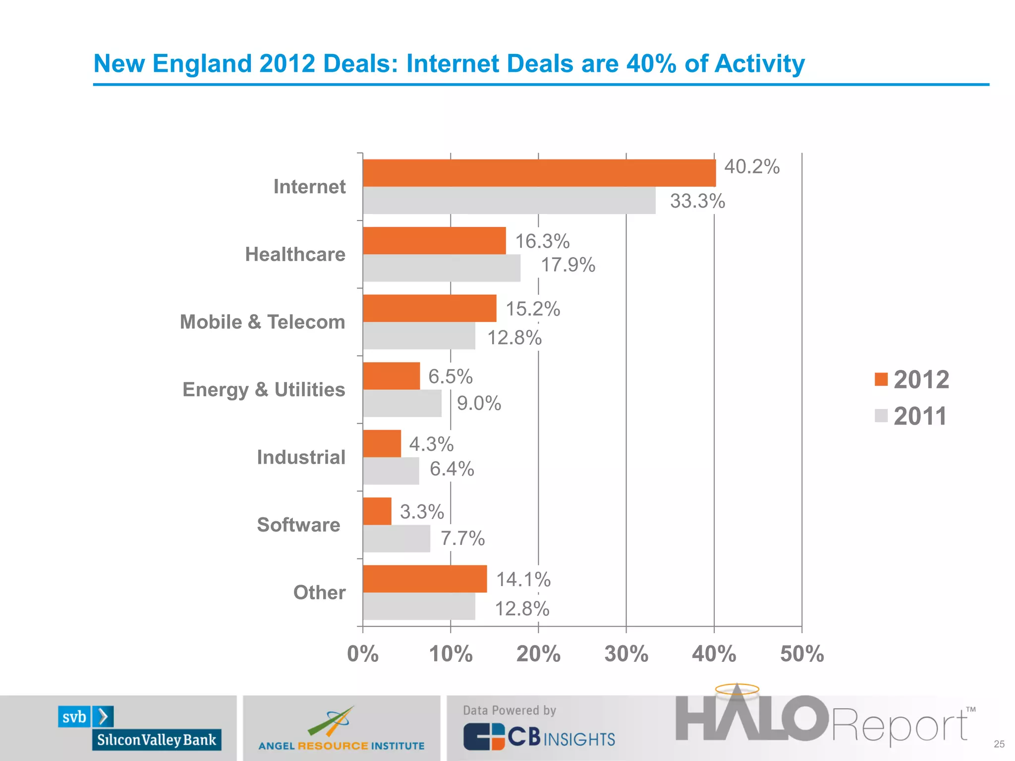New England 2012 Deals: Internet Deals are 40% of Activity


                                                                   40.2%
                 Internet
                                                               33.3%

                                              16.3%
             Healthcare
                                                 17.9%

                                              15.2%
       Mobile & Telecom
                                            12.8%
                                   6.5%                                      2012
       Energy & Utilities
                                      9.0%
                                                                             2011
                                 4.3%
               Industrial
                                   6.4%

                                 3.3%
               Software
                                     7.7%

                                            14.1%
                   Other
                                            12.8%

                            0%     10%        20%        30%    40%    50%


                                                                                    25
 