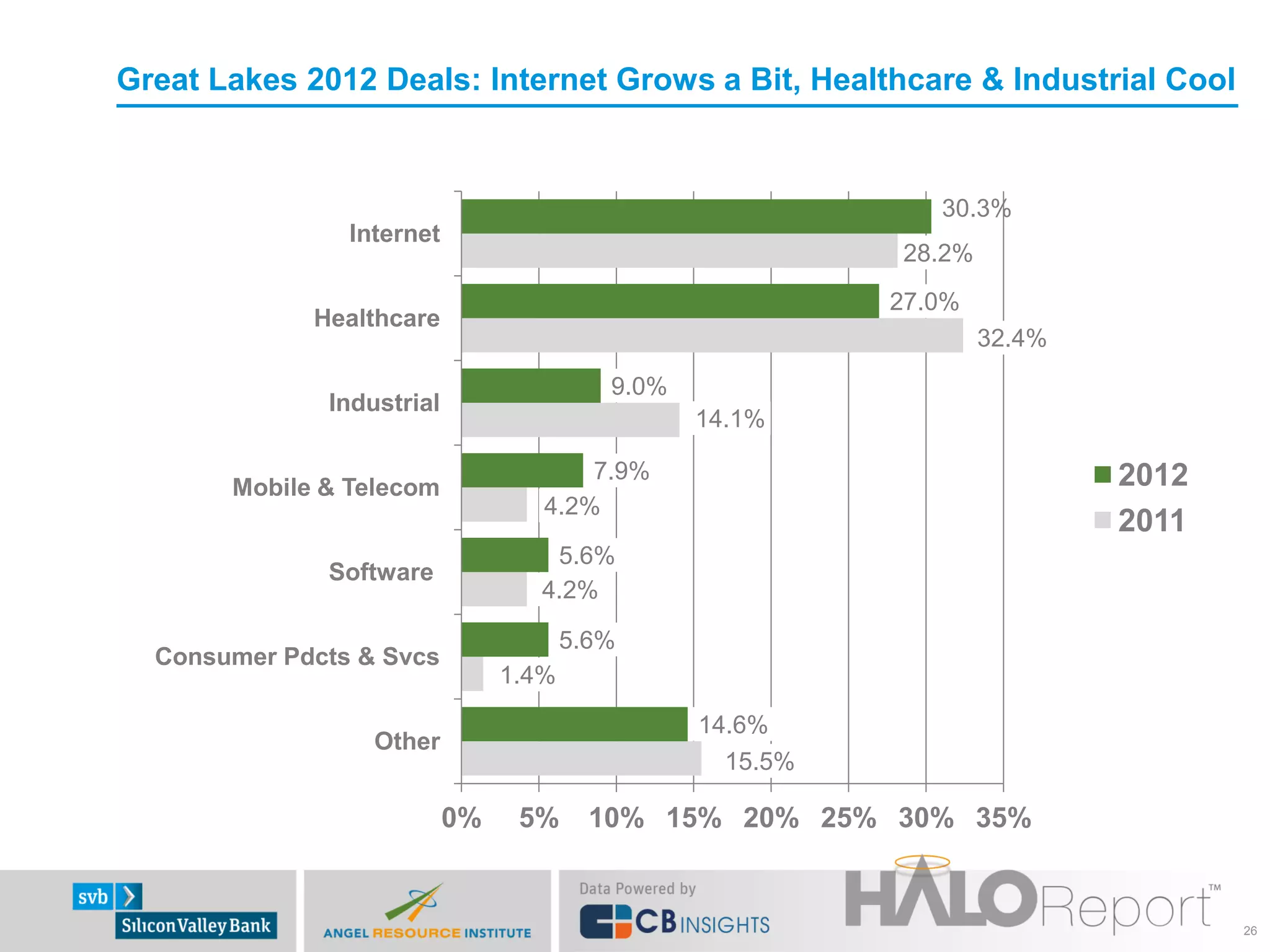 Great Lakes 2012 Deals: Internet Grows a Bit, Healthcare & Industrial Cool


                                                              30.3%
                Internet
                                                           28.2%
                                                           27.0%
             Healthcare
                                                                   32.4%
                                          9.0%
              Industrial
                                                 14.1%

                                       7.9%                                2012
       Mobile & Telecom
                                   4.2%
                                                                           2011
                                    5.6%
              Software
                                   4.2%

                                       5.6%
  Consumer Pdcts & Svcs
                                1.4%

                                                 14.6%
                  Other
                                                   15.5%

                           0%    5%      10% 15% 20% 25% 30% 35%


                                                                                  26
 