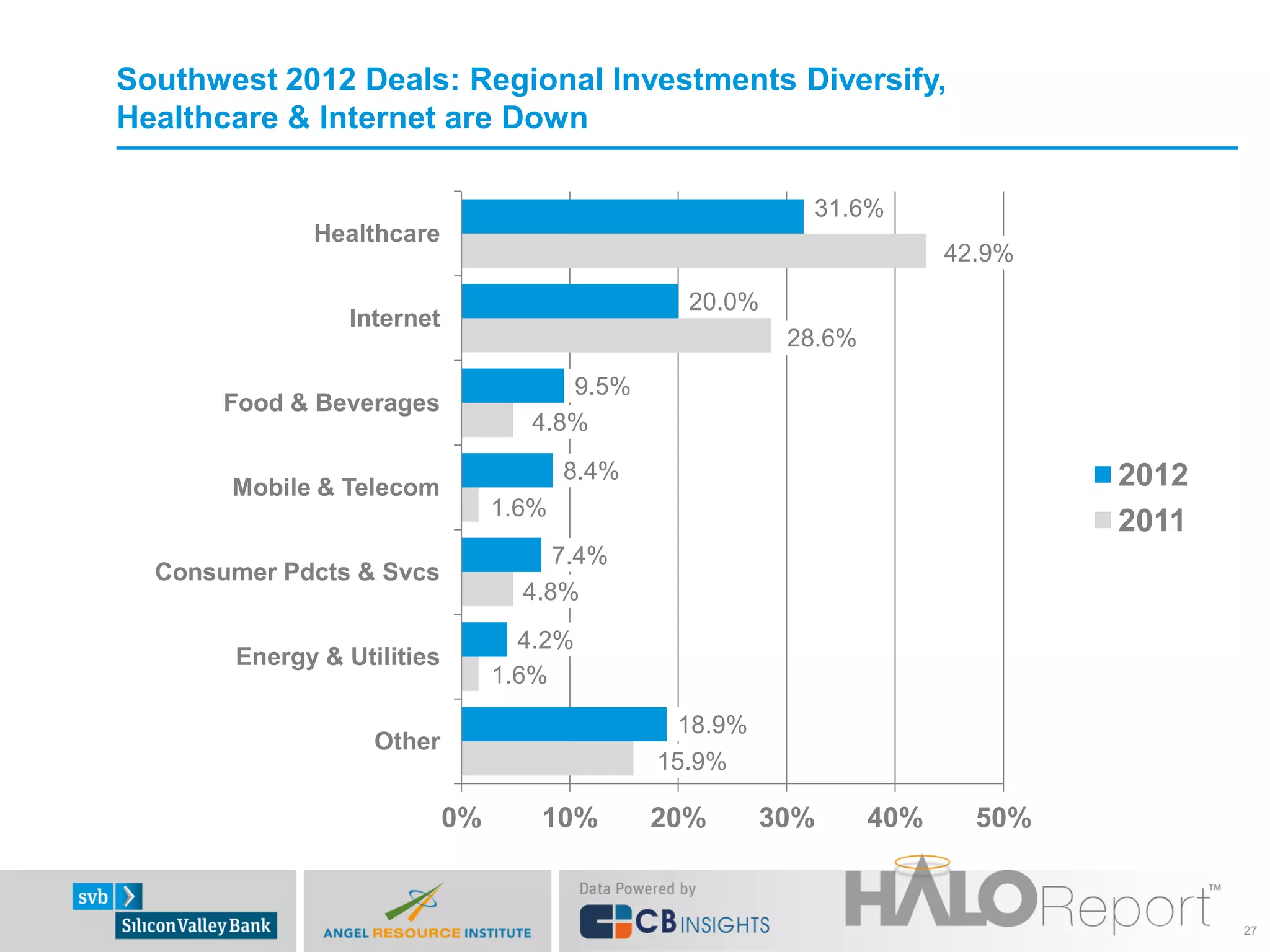 Southwest 2012 Deals: Regional Investments Diversify,
Healthcare & Internet are Down

                                                          31.6%
             Healthcare
                                                                       42.9%
                                                 20.0%
                 Internet
                                                         28.6%
                                      9.5%
       Food & Beverages
                                   4.8%
                                        8.4%                                   2012
       Mobile & Telecom
                                 1.6%
                                                                               2011
                                      7.4%
  Consumer Pdcts & Svcs
                                   4.8%
                                   4.2%
       Energy & Utilities
                                 1.6%

                                                18.9%
                   Other
                                               15.9%

                            0%      10%        20%      30%      40%     50%


                                                                                      27
 