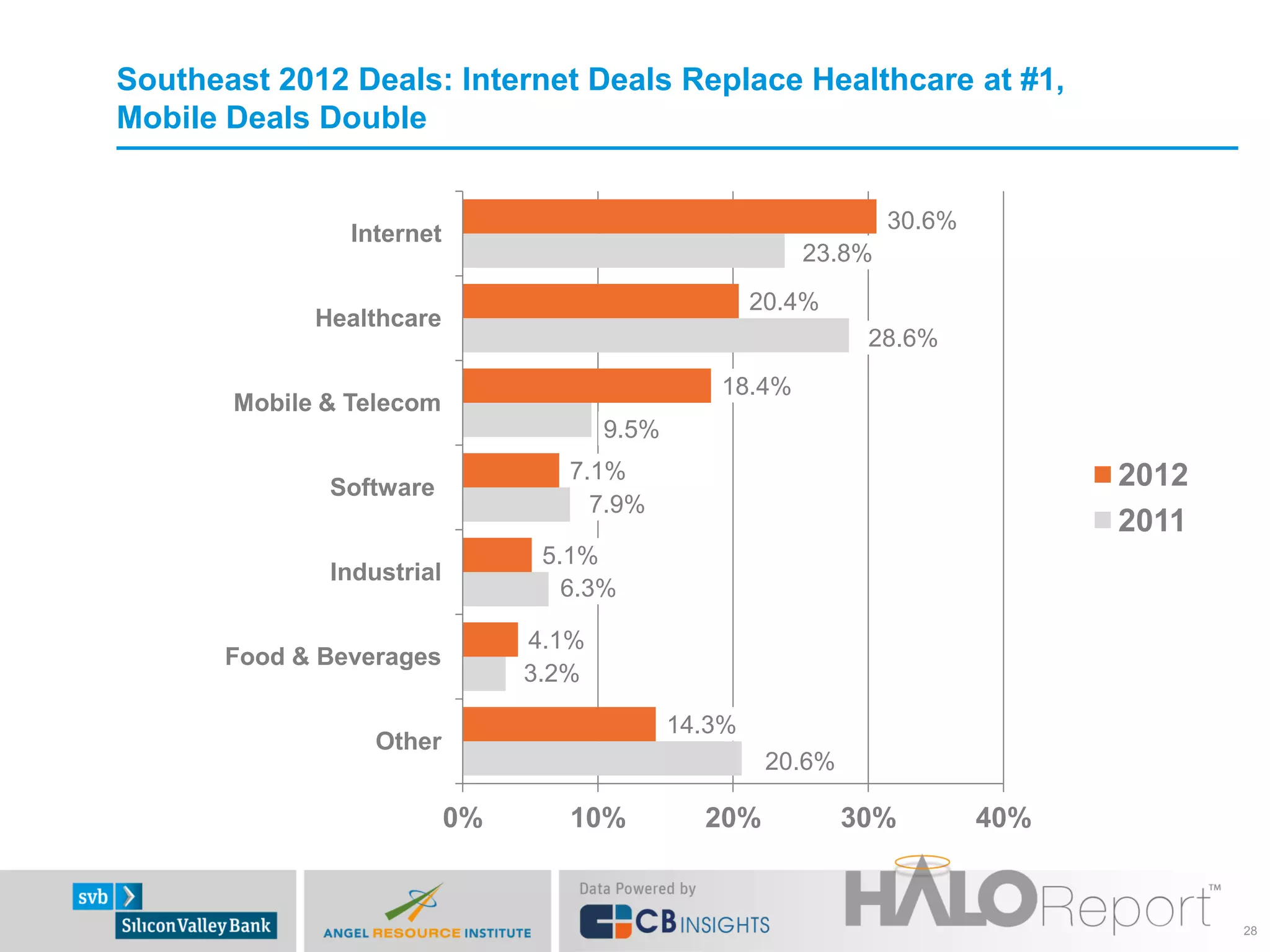 Southeast 2012 Deals: Internet Deals Replace Healthcare at #1,
Mobile Deals Double


                                                                 30.6%
                Internet
                                                         23.8%
                                                      20.4%
             Healthcare
                                                                28.6%
                                                 18.4%
       Mobile & Telecom
                                       9.5%
                                   7.1%                                        2012
              Software
                                     7.9%
                                                                               2011
                                 5.1%
              Industrial
                                   6.3%

                                4.1%
       Food & Beverages
                                3.2%

                                              14.3%
                  Other
                                                       20.6%

                           0%      10%          20%            30%       40%


                                                                                      28
 
