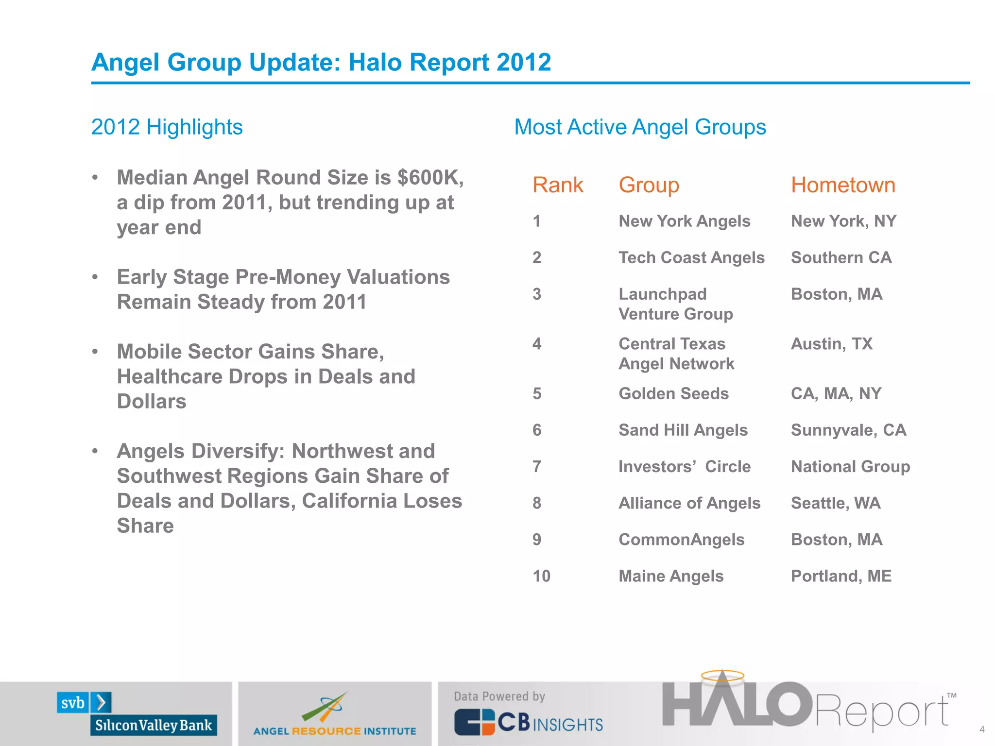 Angel Group Update: Halo Report 2012

2012 Highlights                         Most Active Angel Groups

• Median Angel Round Size is $600K,      Rank    Group                Hometown
  a dip from 2011, but trending up at
  year end                               1       New York Angels      New York, NY

                                         2       Tech Coast Angels    Southern CA
• Early Stage Pre-Money Valuations
                                         3       Launchpad            Boston, MA
  Remain Steady from 2011
                                                 Venture Group
                                         4       Central Texas        Austin, TX
• Mobile Sector Gains Share,
                                                 Angel Network
  Healthcare Drops in Deals and
                                         5       Golden Seeds         CA, MA, NY
  Dollars
                                         6       Sand Hill Angels     Sunnyvale, CA
• Angels Diversify: Northwest and
                                         7       Investors’ Circle    National Group
  Southwest Regions Gain Share of
  Deals and Dollars, California Loses    8       Alliance of Angels   Seattle, WA
  Share
                                         9       CommonAngels         Boston, MA

                                         10      Maine Angels         Portland, ME




                                                                                       4
 