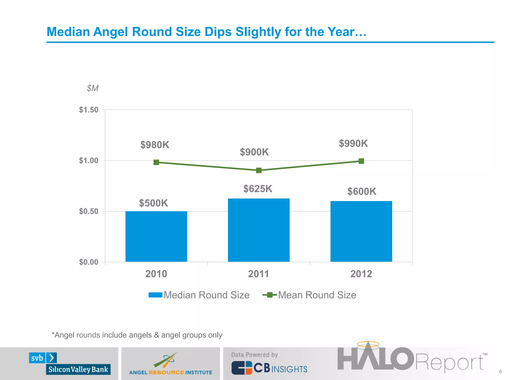 Median Angel Round Size Dips Slightly for the Year…



         $M

       $1.50



                        $980K                                         $990K
                                                   $900K
       $1.00


                                                   $625K                $600K
                        $500K
       $0.50




       $0.00
                          2010                      2011                2012

                               Median Round Size           Mean Round Size


*Angel rounds include angels & angel groups only



                                                                                6
 