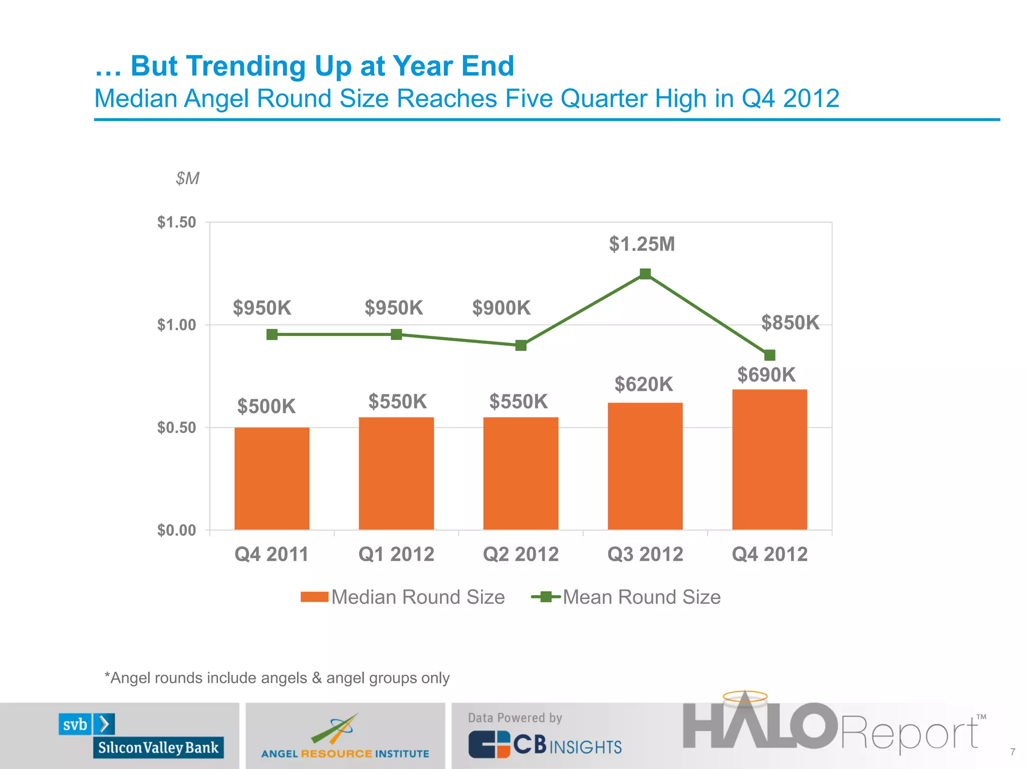 … But Trending Up at Year End
Median Angel Round Size Reaches Five Quarter High in Q4 2012


         $M

       $1.50
                                                                 $1.25M


                 $950K              $950K          $900K
       $1.00                                                                     $850K


                                                                 $620K         $690K
                  $500K             $550K           $550K
       $0.50




       $0.00
                  Q4 2011          Q1 2012         Q2 2012       Q3 2012       Q4 2012

                               Median Round Size             Mean Round Size


*Angel rounds include angels & angel groups only



                                                                                         7
 