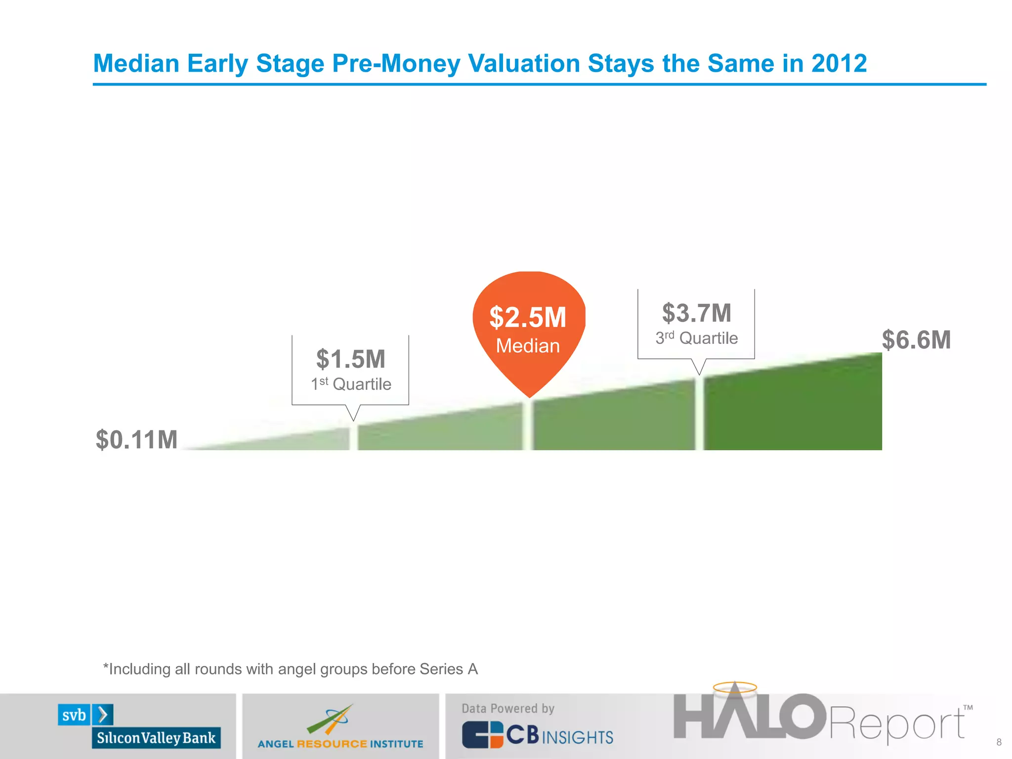 Median Early Stage Pre-Money Valuation Stays the Same in 2012




                                                          $2.5M    $3.7M
                                                          Median   3rd Quartile   $6.6M
                               $1.5M
                              1st Quartile


$0.11M




*Including all rounds with angel groups before Series A



                                                                                          8
 