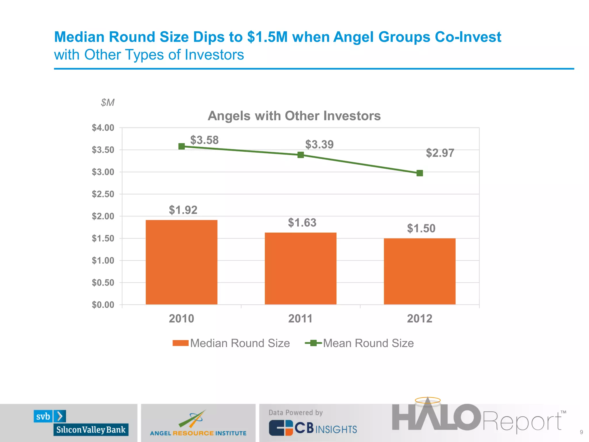 Median Round Size Dips to $1.5M when Angel Groups Co-Invest
with Other Types of Investors


      $M
                       Angels with Other Investors
    $4.00
                  $3.58               $3.39
    $3.50                                                    $2.97
    $3.00

    $2.50

    $2.00
               $1.92
                                   $1.63
                                                        $1.50
    $1.50

    $1.00

    $0.50

    $0.00
               2010                2011                 2012

                  Median Round Size        Mean Round Size




                                                                     9
 