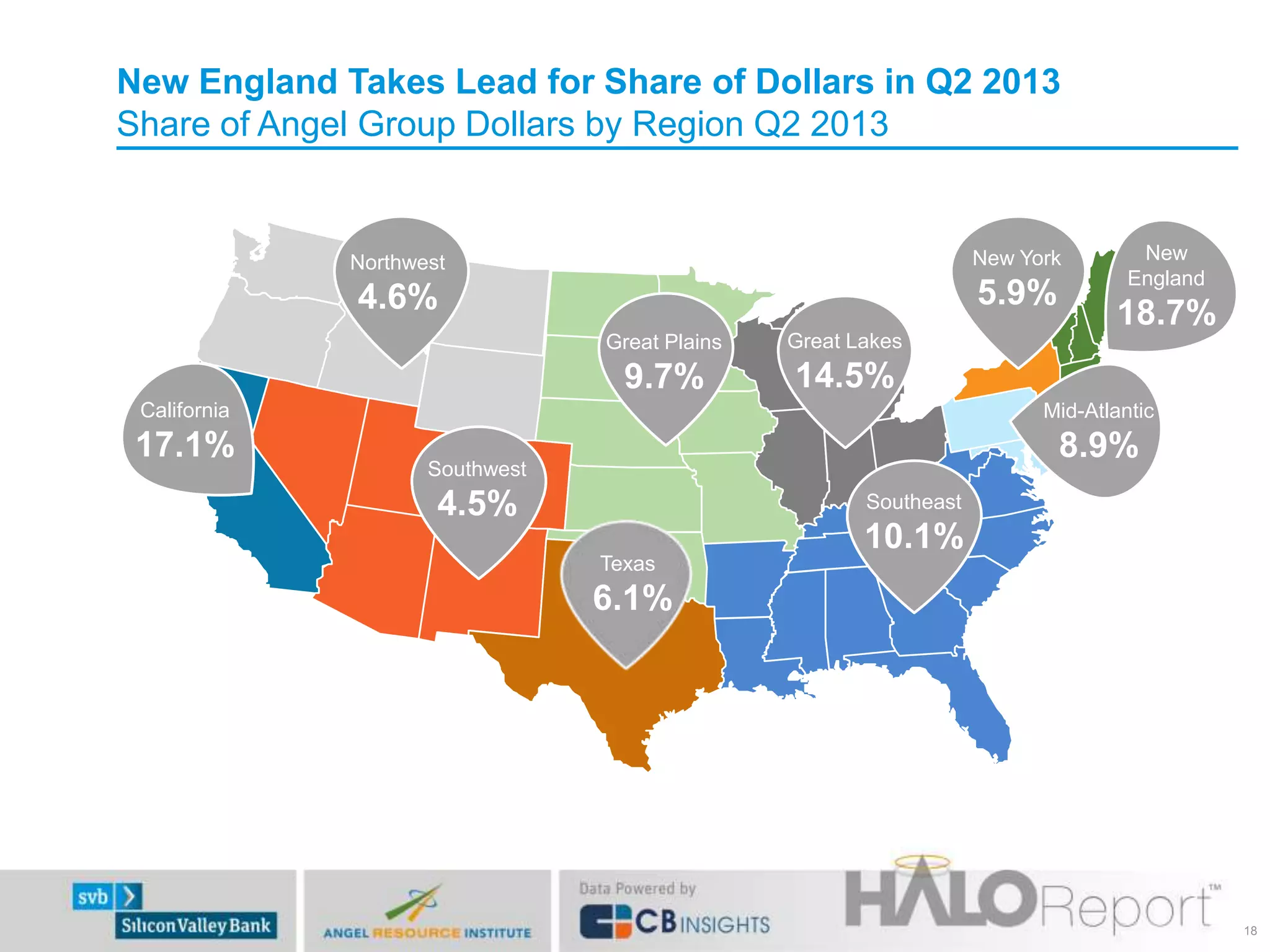 New England Takes Lead for Share of Dollars in Q2 2013
Share of Angel Group Dollars by Region Q2 2013

Northwest

New York

4.6%

5.9%
Great Plains

14.5%

California

17.1%

18.7%

Great Lakes

9.7%

New
England

Mid-Atlantic

8.9%

Southwest

4.5%

Southeast

10.1%
Texas

6.1%

Texas

6.1%

18

 