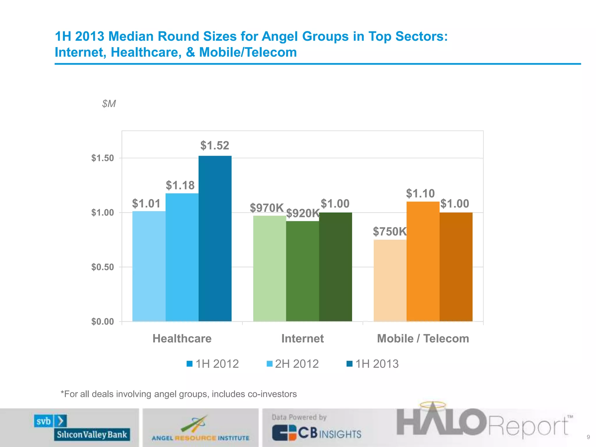 1H 2013 Median Round Sizes for Angel Groups in Top Sectors:
Internet, Healthcare, & Mobile/Telecom

$M

$1.52
$1.50

$1.18
$1.00

$1.01

$970K $920K

$1.10

$1.00

$1.00

$750K
$0.50

$0.00

Healthcare
1H 2012

Internet
2H 2012

Mobile / Telecom
1H 2013

*For all deals involving angel groups, includes co-investors

9

 