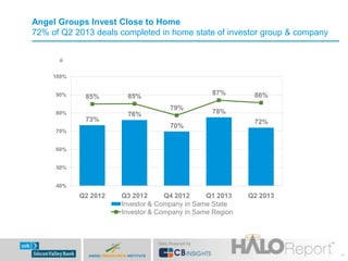 Angel Groups Invest Close to Home
72% of Q2 2013 deals completed in home state of investor group & company
#
100%
90%

85%...