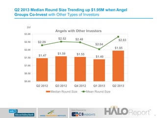 Q2 2013 Median Round Size Trending up $1.95M when Angel
Groups Co-Invest with Other Types of Investors
$M

Angels with Oth...