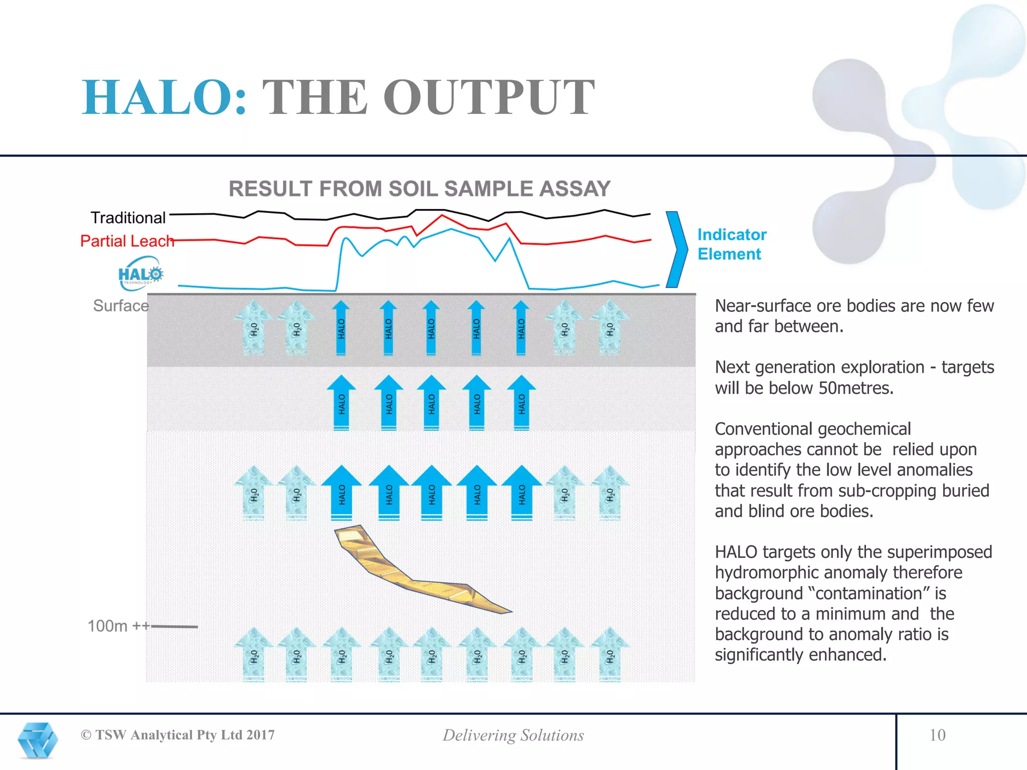 © TSW Analytical Pty Ltd 2017 Delivering Solutions 10
HALO: THE OUTPUT
Near-surface ore bodies are now few
and far between.
Next generation exploration - targets
will be below 50metres.
Conventional geochemical
approaches cannot be relied upon
to identify the low level anomalies
that result from sub-cropping buried
and blind ore bodies.
HALO targets only the superimposed
hydromorphic anomaly therefore
background “contamination” is
reduced to a minimum and the
background to anomaly ratio is
significantly enhanced.
 