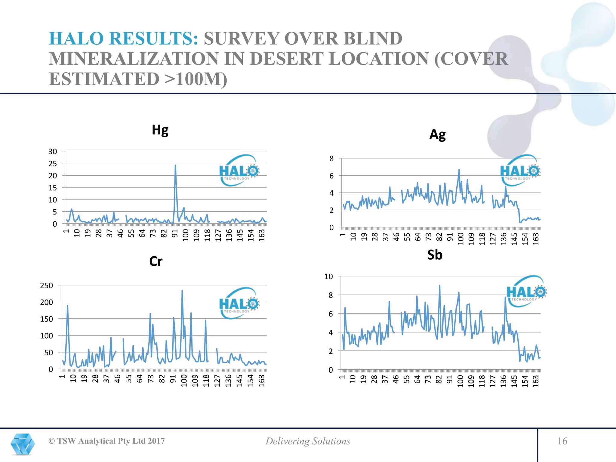 HALO RESULTS: SURVEY OVER BLIND
MINERALIZATION IN DESERT LOCATION (COVER
ESTIMATED >100M)
© TSW Analytical Pty Ltd 2017 Delivering Solutions 16
0
5
10
15
20
25
30
1
10
19
28
37
46
55
64
73
82
91
100
109
118
127
136
145
154
163
Hg	
0
2
4
6
8
1
10
19
28
37
46
55
64
73
82
91
100
109
118
127
136
145
154
163
Ag		
0
50
100
150
200
250
1
10
19
28
37
46
55
64
73
82
91
100
109
118
127
136
145
154
163Cr		
0
2
4
6
8
10
1
10
19
28
37
46
55
64
73
82
91
100
109
118
127
136
145
154
163
Sb	
 