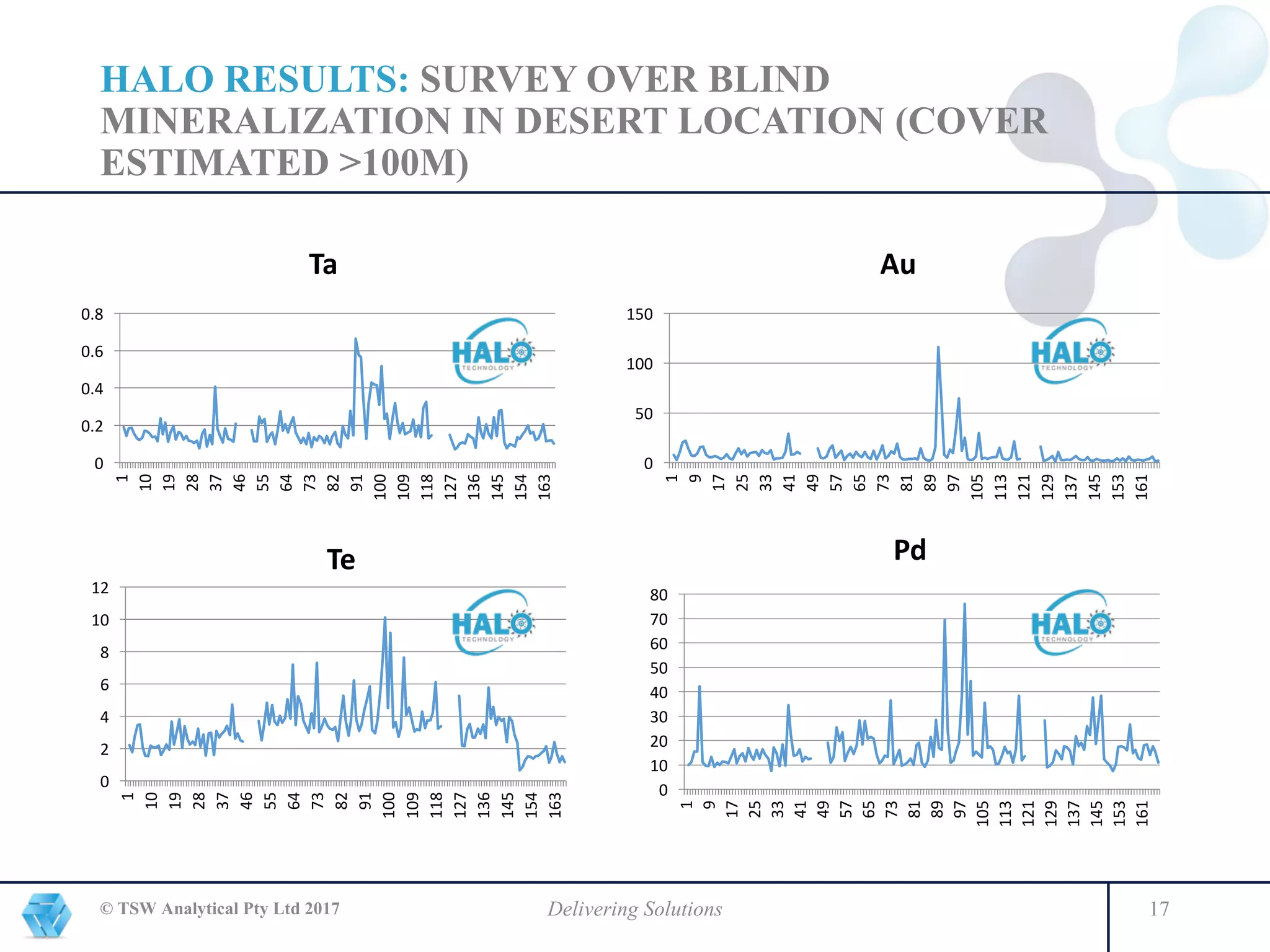 © TSW Analytical Pty Ltd 2017 Delivering Solutions 17
0
0.2
0.4
0.6
0.8
1
10
19
28
37
46
55
64
73
82
91
100
109
118
127
136
145
154
163
Ta		
0
50
100
150
1
9
17
25
33
41
49
57
65
73
81
89
97
105
113
121
129
137
145
153
161
Au		
0
2
4
6
8
10
12
1
10
19
28
37
46
55
64
73
82
91
100
109
118
127
136
145
154
163
Te		
0
10
20
30
40
50
60
70
80
1
9
17
25
33
41
49
57
65
73
81
89
97
105
113
121
129
137
145
153
161
Pd	
HALO RESULTS: SURVEY OVER BLIND
MINERALIZATION IN DESERT LOCATION (COVER
ESTIMATED >100M)
 