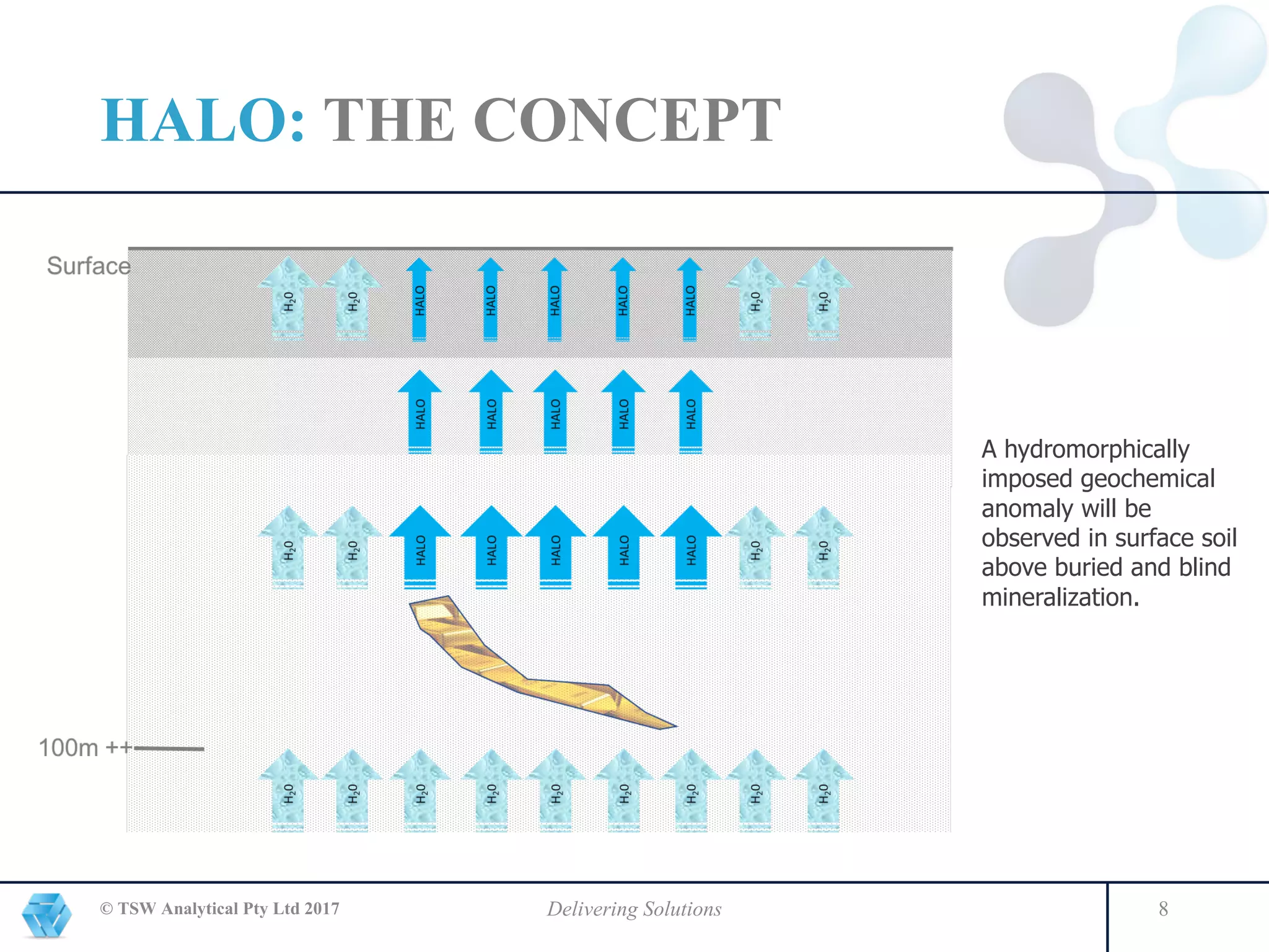 HALO: THE CONCEPT
© TSW Analytical Pty Ltd 2017 Delivering Solutions 8
A hydromorphically
imposed geochemical
anomaly will be
observed in surface soil
above buried and blind
mineralization.
 