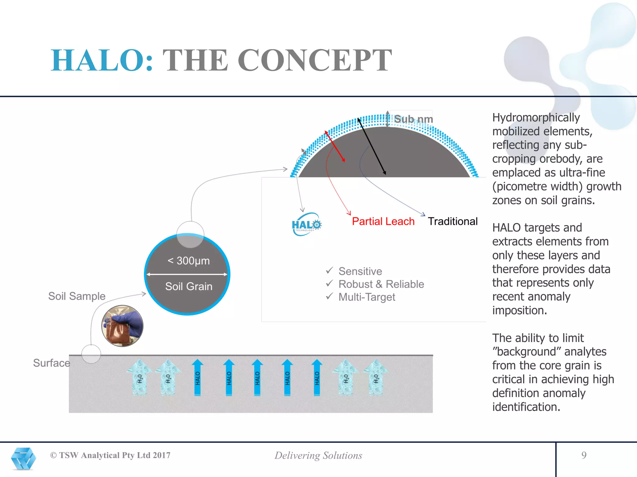 © TSW Analytical Pty Ltd 2017 Delivering Solutions 9
HALO: THE CONCEPT
Hydromorphically
mobilized elements,
reflecting any sub-
cropping orebody, are
emplaced as ultra-fine
(picometre width) growth
zones on soil grains.
HALO targets and
extracts elements from
only these layers and
therefore provides data
that represents only
recent anomaly
imposition.
The ability to limit
”background” analytes
from the core grain is
critical in achieving high
definition anomaly
identification.
 