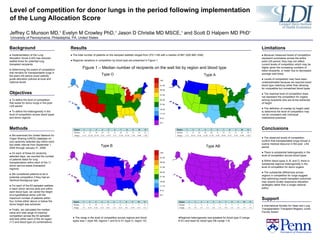 Level of competition for donor lungs in the period following implementation of the Lung Allocation Score Jeffrey C Munson MD, 1  Evelyn M Crowley PhD, 1  Jason D Christie MD MSCE, 1  and Scott D Halpern MD PhD 1 1 University of Pennsylvania, Philadelphia, PA, United States.  Background ●  Implementation of the Lung Allocation Score (LAS) has reduced waitlist times for potential lung transplant recipients  ●  Determining the extent of competition that remains for transplantable lungs in the post-LAS period could usefully guide allocation policies at local and national levels  Objectives ●  To define the level of competition that exists for donor lungs in the post-LAS period ●  To define the heterogeneity in the level of competition across blood types and donor regions Methods ●  We examined the United Network for Organ Sharing (UNOS) database on one randomly selected day within each two-week interval from September 1, 2005 through January 31, 2008 ●  On each of these 63 randomly selected days, we counted the number of patients listed for lung transplantation within each of the 11 donor service areas (transplant regions)  ●  We considered patients to be in potential competition if they had an identical bloodgroup type ●  For each of the 63 sampled waitlists in each donor service area and within each blood type, we varied the height of a hypothetical donor until the maximum number of patients within four inches either above or below the donor height was achieved ●  Finally, we calculated the median value and total range of maximal competition across the 63 sampled wait lists within each of the 44 region (11) and blood type (4) combinations  ●  The range in the level of competition across regions and blood types was 1 (type AB, regions 1 and 6) to 51 (type O, region 10) ● Regional heterogeneity was greatest for blood type O (range 8-51) and least for blood type AB (range 1-4) Figure 1 – Median number of recipients on the wait list by region and blood type Results ●  The total number of patients on the sampled waitlists ranged from 370-1146 with a median of 867 (IQR 660-1046) ●  Regional variations in competition by blood type are presented in Figure 1. Limitations ●  Because measured levels of competition represent summaries across the entire post-LAS period, they may not reflect current levels of competition which may be higher given the increasing numbers of listed recipients, or lower due to decreased average wait times  ●  Levels of competition may have been underestimated because we required exact blood type matching rather than allowing for compatible but unmatched blood types  ●  The maximal level of competition does not represent the competition for organs among recipients who are at the extremes of height ●  The definition of overlap by height used to determine the level of competition may not be consistent with individual institutional practices Conclusions ●  The observed levels of competition confirm that transplantable lungs remain a scarce medical resource in the post  LAS period ●  There is substantial heterogeneity in the level of competition across blood types ●  Within blood types A, B, and O, there is substantial regional heterogeneity in the level of competition for donor organs  ●  The substantial differences across regions in competition for lungs suggest that optimizing overall transplant outcomes may require locally responsive allocation strategies rather than a single national policy. Support ●  International Society for Heart and Lung Transplantation Transplant Registry Junior Faculty Award Type B Type AB Region 1 2 3 4 5 6 7 8 9 10 11 Median 8 37 34 24 47 12 28 23 23 51 22 Range 3-14 12-50 22-54 5-33 14-57 3-17 17-38 15-28 7-36 9-60 7-28 0-5 6-10 31-35 26-30 11-15 16-20 21-25 36-40 41-45 >45 0-5 6-10 31-35 26-30 11-15 16-20 21-25 36-40 41-45 >45 Type O Type A Region 1 2 3 4 5 6 7 8 9 10 11 Median 1 2 3 2 3 1 4 3 3 2 3 Range 1-2 1-4 1-5 1-5 2-6 1-2 1-8 1-5 1-4 1-3 1-4 Region 1 2 3 4 5 6 7 8 9 10 11 Median 11 23 24 18 28 8 32 21 21 23 18 Range 7-13 16-33 15-41 12-28 11-38 5-20 18-45 8-25 3-34 6-48 3-28 Region 1 2 3 4 5 6 7 8 9 10 11 Median 2 9 10 5 12 2 8 5 7 5 2 Range 1-3 4-14 2-16 1-12 4-21 1-4 4-12 4-6 2-10 1-12 1-5 