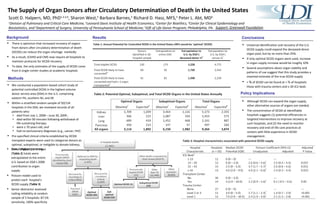 The Supply of Organ Donors after Circulatory Determination of Death in the United States ,[object Object],[object Object],[object Object],[object Object],Scott D. Halpern, MD, PhD 1,2,3,4 , Sharon West, 5  Barbara Barnes, 5  Richard D. Hasz, MFS, 5  Peter L. Abt, MD 6   1 Division of Pulmonary and Critical Care Medicine,  2 Leonard Davis Institute of Health Economics,  3 Center for Bioethics,  4 Center for Clinical Epidemiology and Biostatistics, and  6 Department of Surgery, University of Pennsylvania School of Medicine;  5 Gift of Life Donor Program; Philadelphia, PA.  ,[object Object],[object Object],[object Object],[object Object],[object Object],[object Object],[object Object],[object Object],[object Object],[object Object],Support: Greenwall Foundation ,[object Object],[object Object],[object Object],Background Results ,[object Object],[object Object],Policy Implications Methods Conclusions 