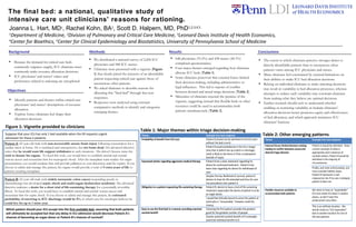 The final bed: a national, qualitative study of  intensive care unit clinicians’  reasons for rationing.  Joanna L. Hart, MD 1 , Rachel Kohn, BA 1 , Scott D. Halpern, MD, PhD 1,2,3,4,5 1 Department of Medicine,  2 Division of Pulmonary and Critical Care Medicine,  3 Leonard Davis Institute of Health Economics,  4 Center for Bioethics,  5 Center for Clinical Epidemiology and Biostatistics, University of Pennsylvania School of Medicine Figure 1: Vignette provided to clinicians Suppose that your ICU has only 1 bed available when the ER requests urgent admission for these 2 patients: Patient A :  62 year-old male with  non-recoverable anoxic brain injury  following resuscitation for a cardiac arrest at home. He is intubated and unresponsive, but  not brain dead . His advanced directive states that  he would want life support withdrawn  in such situations.  His driver ’s license states his  wish to donate his organs .  To heed this wish, you would have to establish arterial and central venous access and resuscitate him for neurogenic shock. After the transplant team readies for organ procurement, you would extubate him and provide palliation at your discretion until he expires. If you choose to admit and manage this patient, his organs would provide a total of  5 extra years of life  to patients awaiting transplant. Patient B :  62 year-old male with  widely metastatic colon cancer  responding poorly to chemotherapy has developed  septic shock and multi-organ dysfunction syndrome . His advanced directive indicates a  desire for a short trial of life-sustaining therapy  for a potentially reversible illness. To heed this wish, you would have to establish arterial and central venous access and resuscitate him for septic shock. If you choose to admit and manage this patient, his  estimated probability of surviving to ICU discharge would be 5% , in which case his oncologist believes he  could live for up to 1 more year . Which patient should your ICU accept into the  first available bed , assuming that both patients will ultimately be accepted but that any delay in ICU admission would decrease Patient A’s chances of becoming an organ donor or Patient B’s chances of survival?  Table 1: Major themes within triage decision-making Table 2: Other emerging patterns ,[object Object],[object Object],[object Object],[object Object],Methods ,[object Object],[object Object],[object Object],[object Object],Results ,[object Object],[object Object],[object Object],[object Object],Conclusions ,[object Object],[object Object],Background ,[object Object],[object Object],Objectives 
