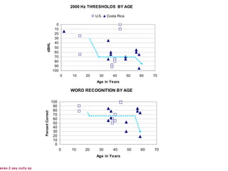 2000 Hz THRESHOLDS BY AGE
0
10
20
30
40
50
60
70
80
90
100
0 10 20 30 40 50 60 70
Age in Years
dBHL
U.S. Costa Rica
WORD RECOGNITION BY AGE
0
10
20
30
40
50
60
70
80
90
100
0 10 20 30 40 50 60 70
Age in Years
PercentCorrect
axes.2.asy.outly.sp
 