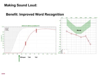 Making Sound Loud:
Whisper Talk Yell
Words
Benefit: Improved Word Recognition
axes
 