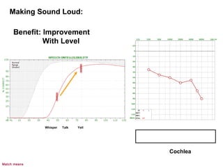 Benefit: Improvement
With Level
Making Sound Loud:
Whisper Talk Yell
Cochlea
Match means
 
