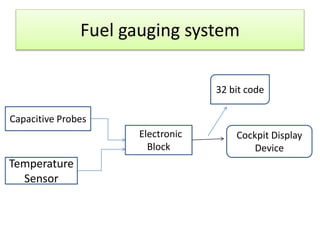 Fuel gauging system
Capacitive Probes
Temperature
Sensor
EElectronic
Block
Cockpit Display
Device
32 bit code
 
